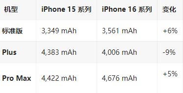 纳雍苹果16维修分享iPhone16/Pro系列机模再曝光