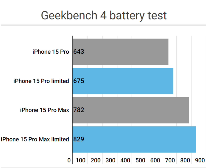 纳雍apple维修站iPhone15Pro的ProMotion高刷功能耗电吗