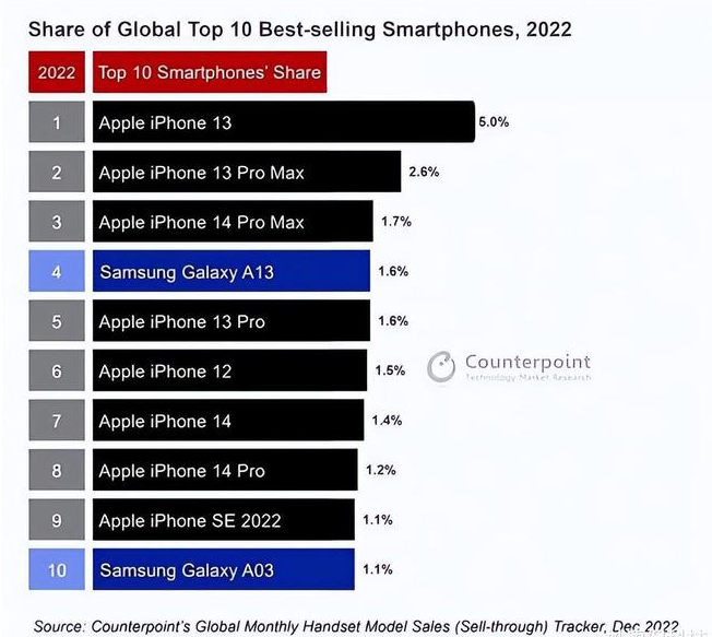 纳雍苹果维修分享:为什么iPhone14的销量不如iPhone13? 