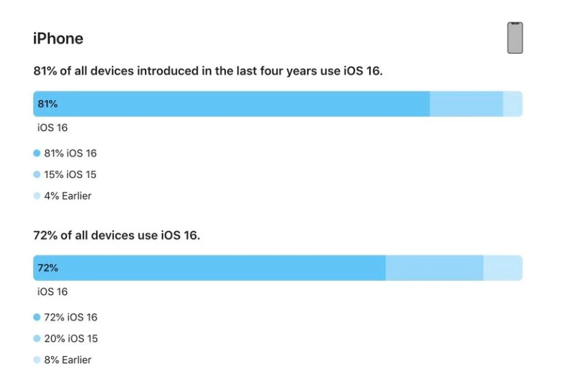 纳雍苹果手机维修分享iOS 16 / iPadOS 16 安装率 