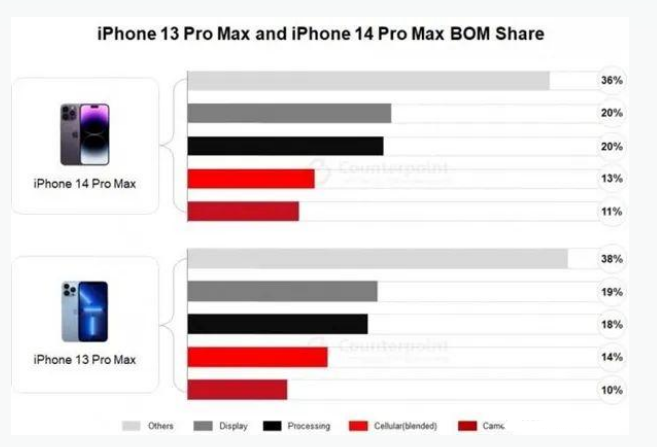 纳雍苹果手机维修分享iPhone 14 Pro的成本和利润 