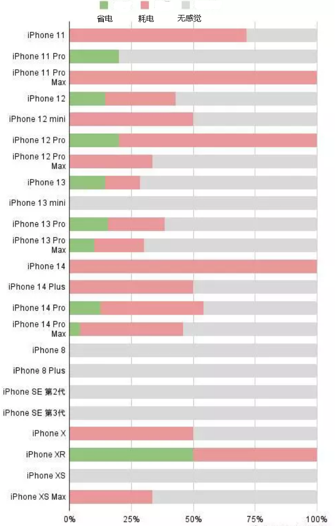 纳雍苹果手机维修分享iOS16.2太耗电怎么办？iOS16.2续航不好可以降级吗？ 