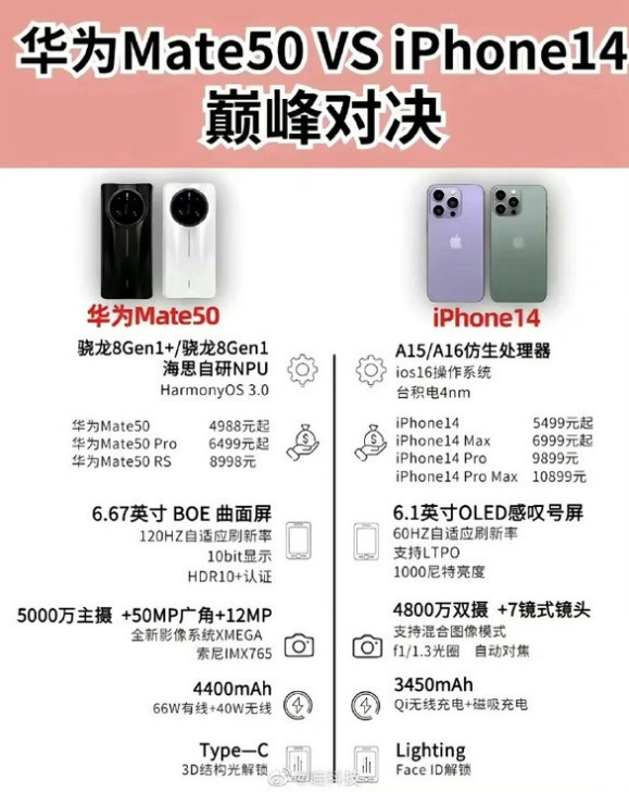 纳雍苹果14维修分享iPhone14和华为mate50，应该怎么选 