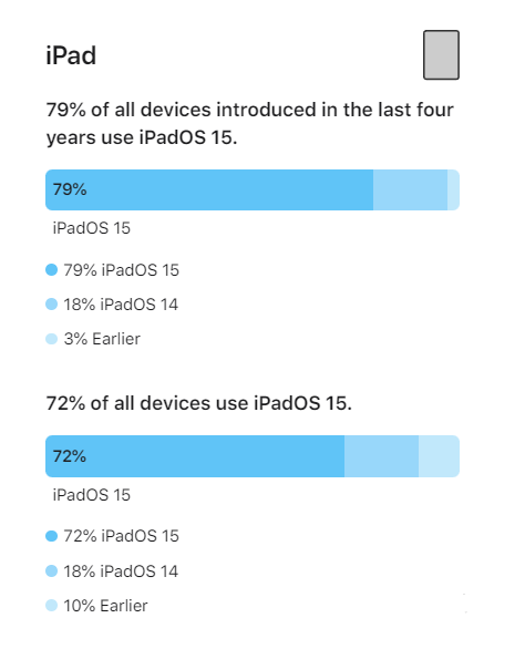 纳雍苹果手机维修分享iOS 16将至，iOS 15安装率怎么样 