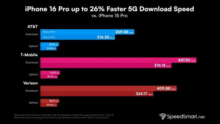 纳雍苹果手机维修分享iPhone 16 Pro 系列的 5G 速度 