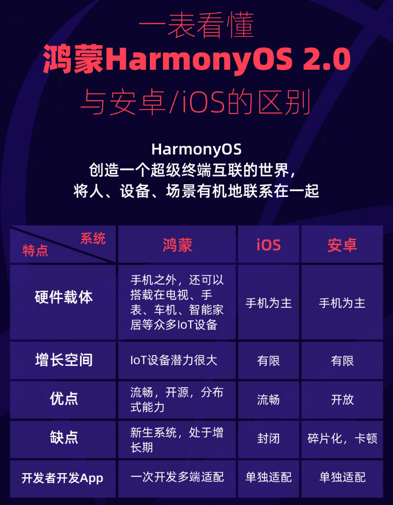 纳雍苹果手机维修分享华为鸿蒙 OS 与安卓以及 iOS 都有什么区别 