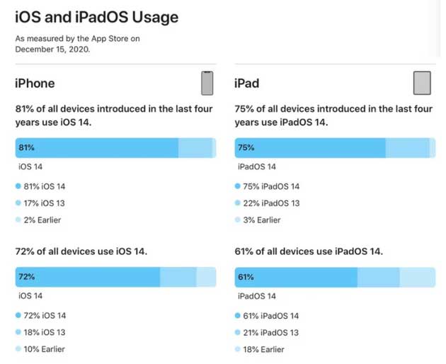 纳雍苹果手机维修分享有多少用户更新了 iOS 14 