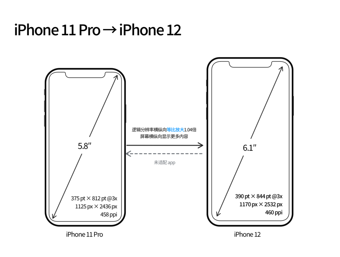 纳雍苹果手机维修分享iPhone 12 mini 和 iPhone 12 Pro 的尺寸变化会改变显示内容吗 